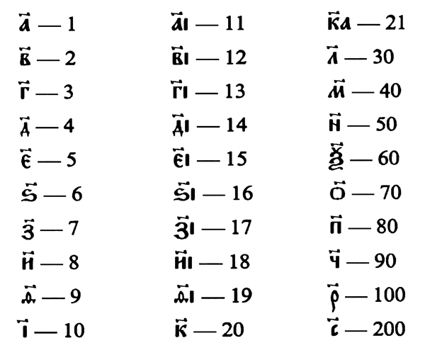 Церковнославянские цифры