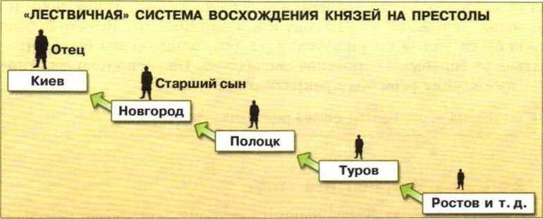 Лествичный порядок наследования