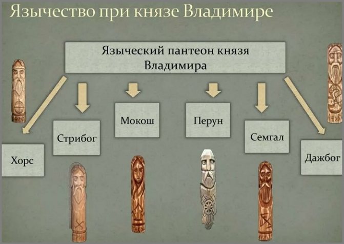 Объединение восточнославянских богов в пантеон