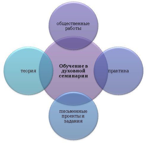 Обучение в духовной семинарии