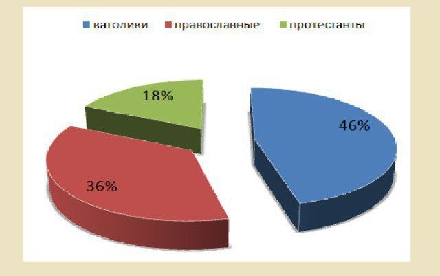 основное вероисповедание в россии