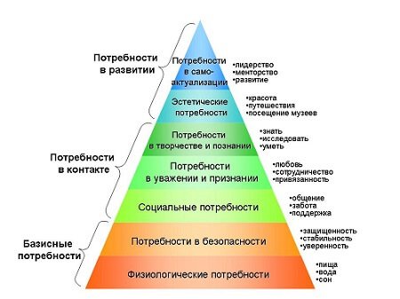 Пирамида потребностей Маслоу