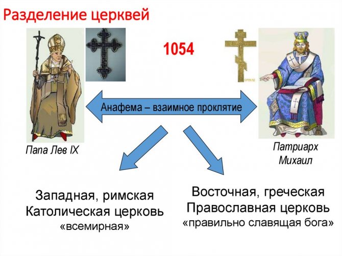 Раскол христианской Церкви