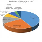 Статистика количества церквей в России по Росстату