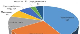 Статистика количества верующих в России и мире по Росстату