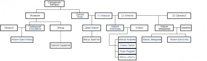 Святое семейство