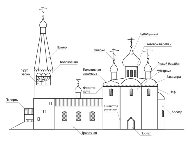 Внешнее устройство православного храма